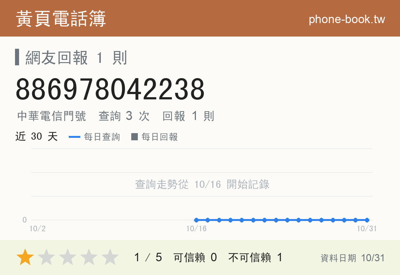886978042238 評分卡：查詢 3 次、網友回報 1 則