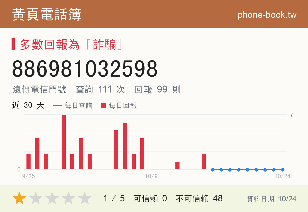 886981032598 評分卡：查詢 111 次、網友回報 99 則