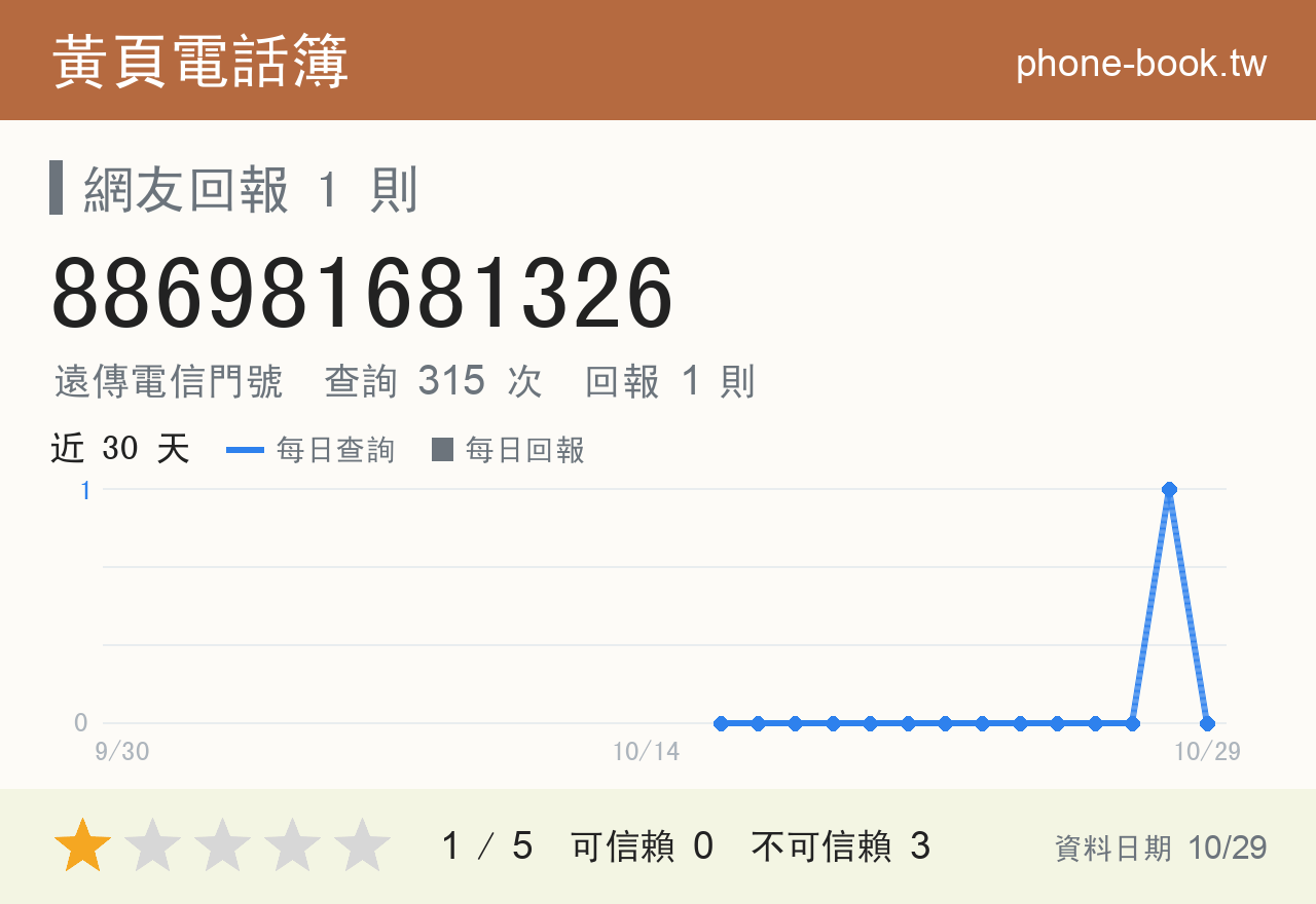 886981681326 評分卡：查詢 315 次、網友回報 1 則