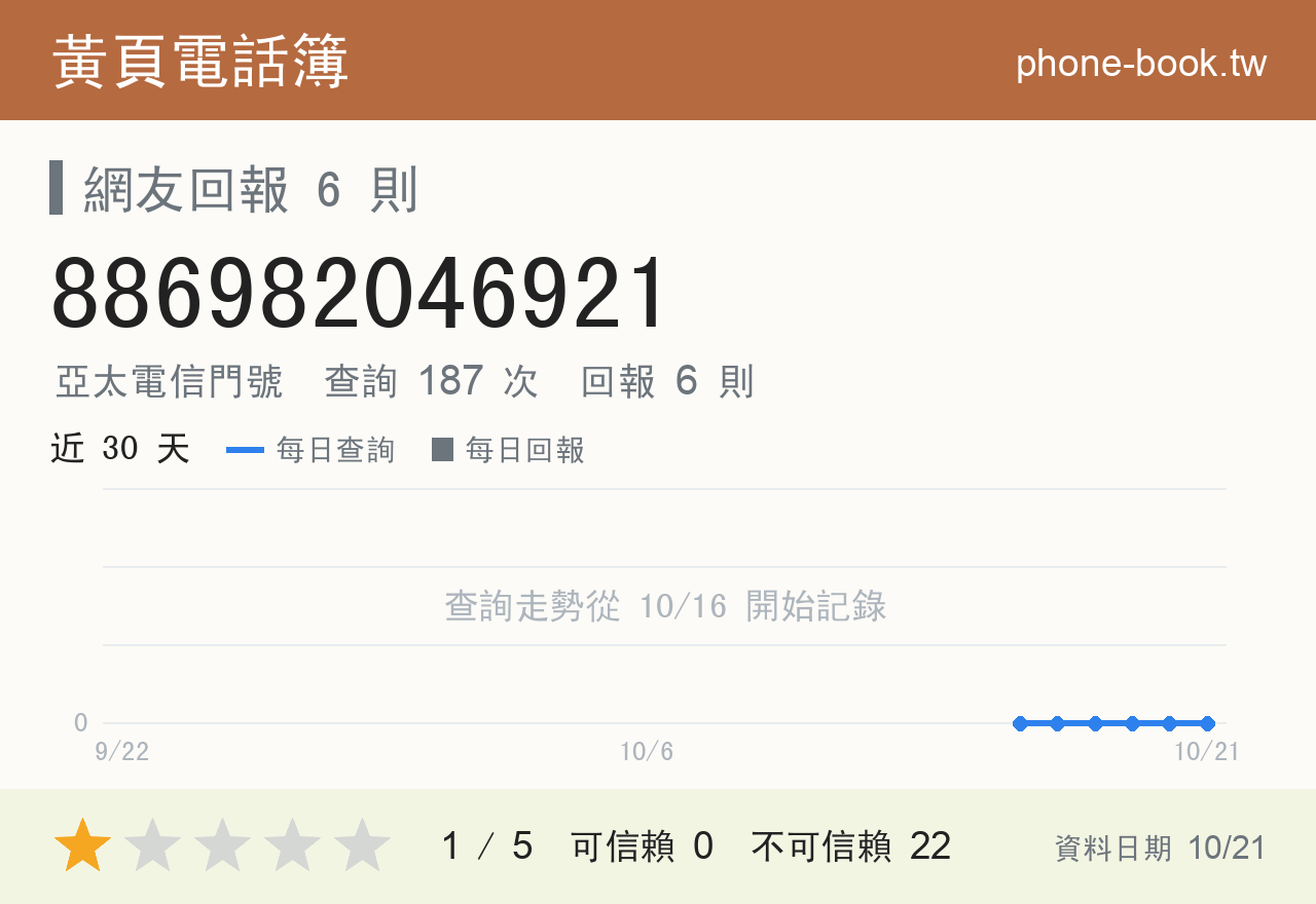 886982046921 評分卡：查詢 187 次、網友回報 6 則
