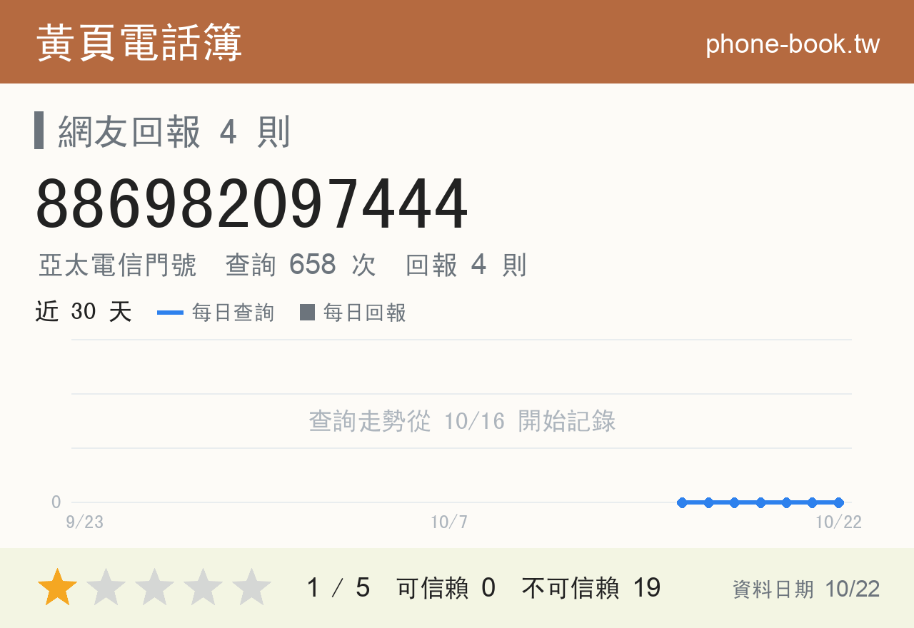 886982097444 評分卡：查詢 658 次、網友回報 4 則