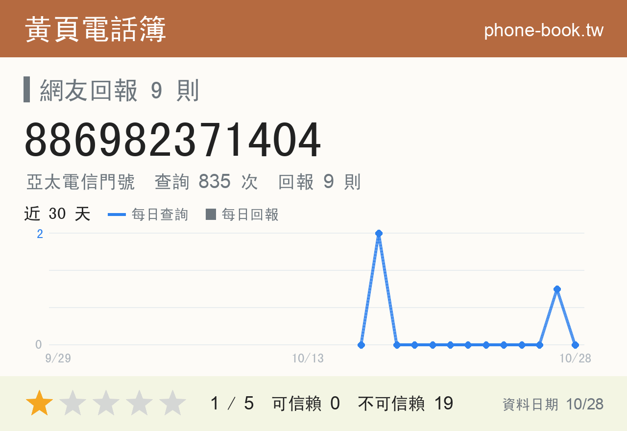 886982371404 評分卡：查詢 835 次、網友回報 9 則
