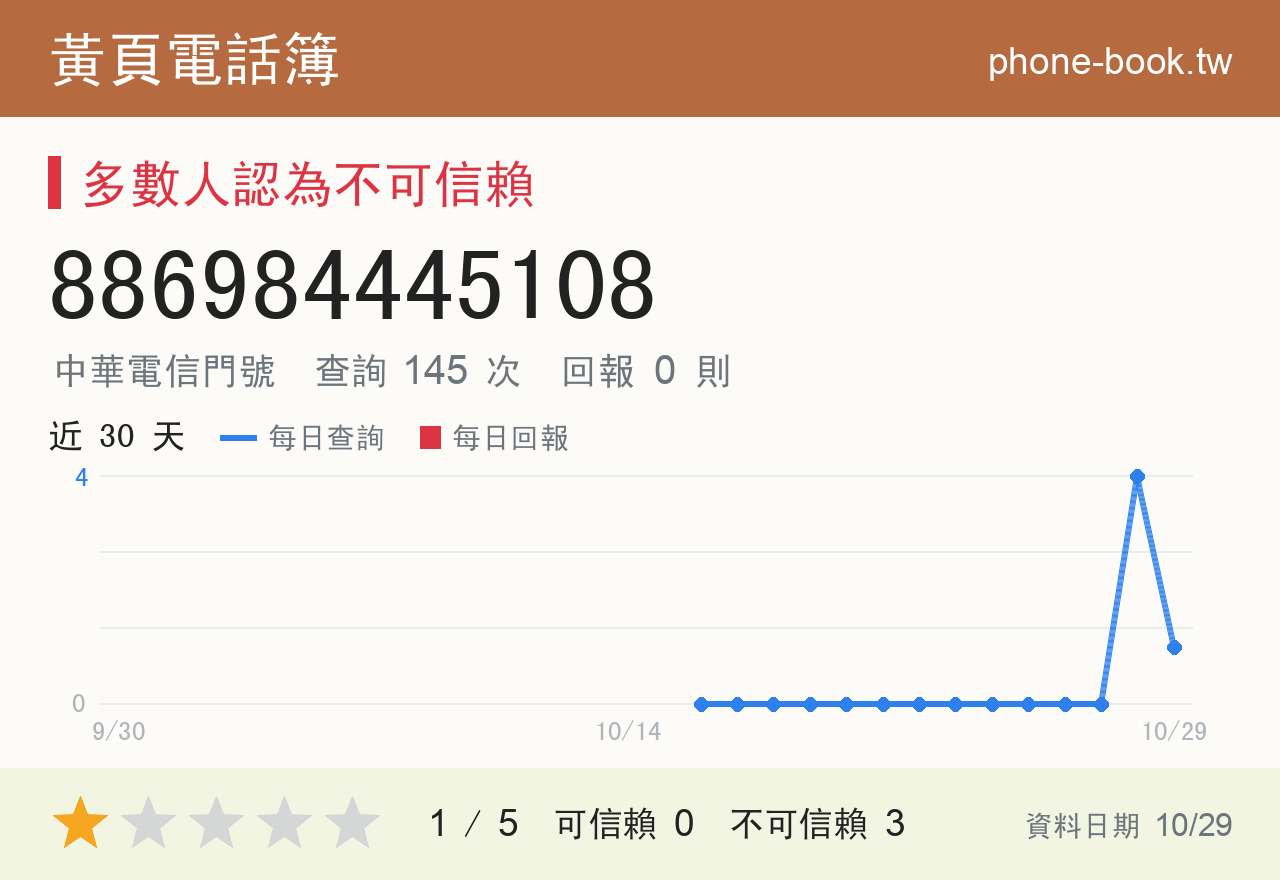 886984445108 評分卡：查詢 146 次、網友回報 0 則