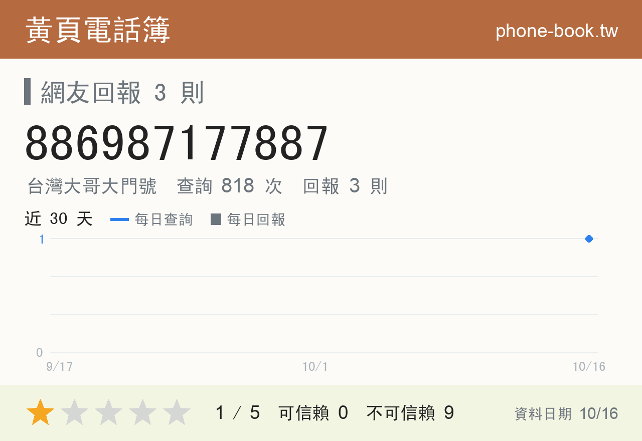 886987177887 評分卡：查詢 818 次、網友回報 3 則