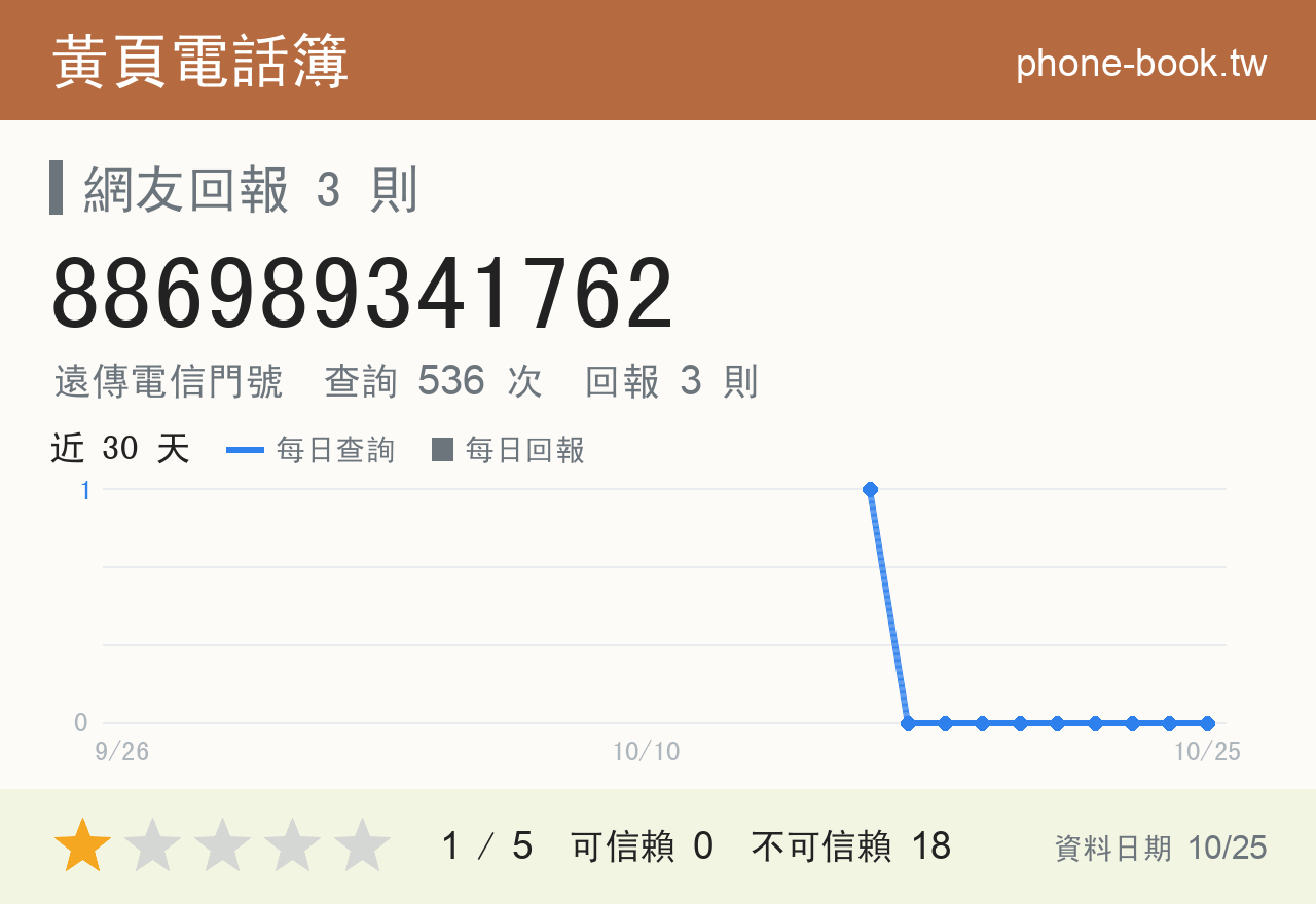 886989341762 評分卡：查詢 536 次、網友回報 3 則