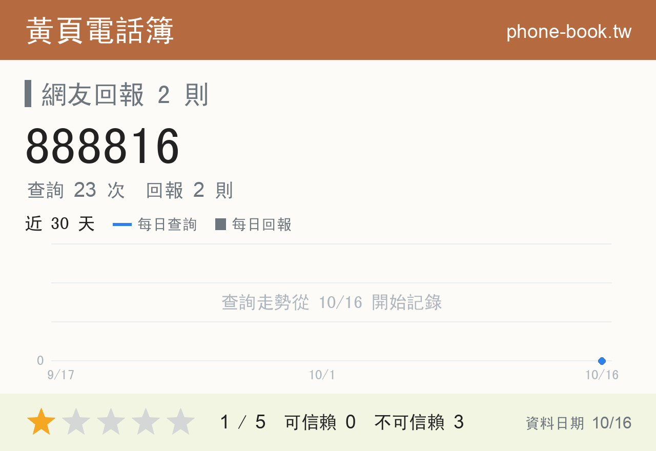 888816 評分卡：查詢 23 次、網友回報 2 則