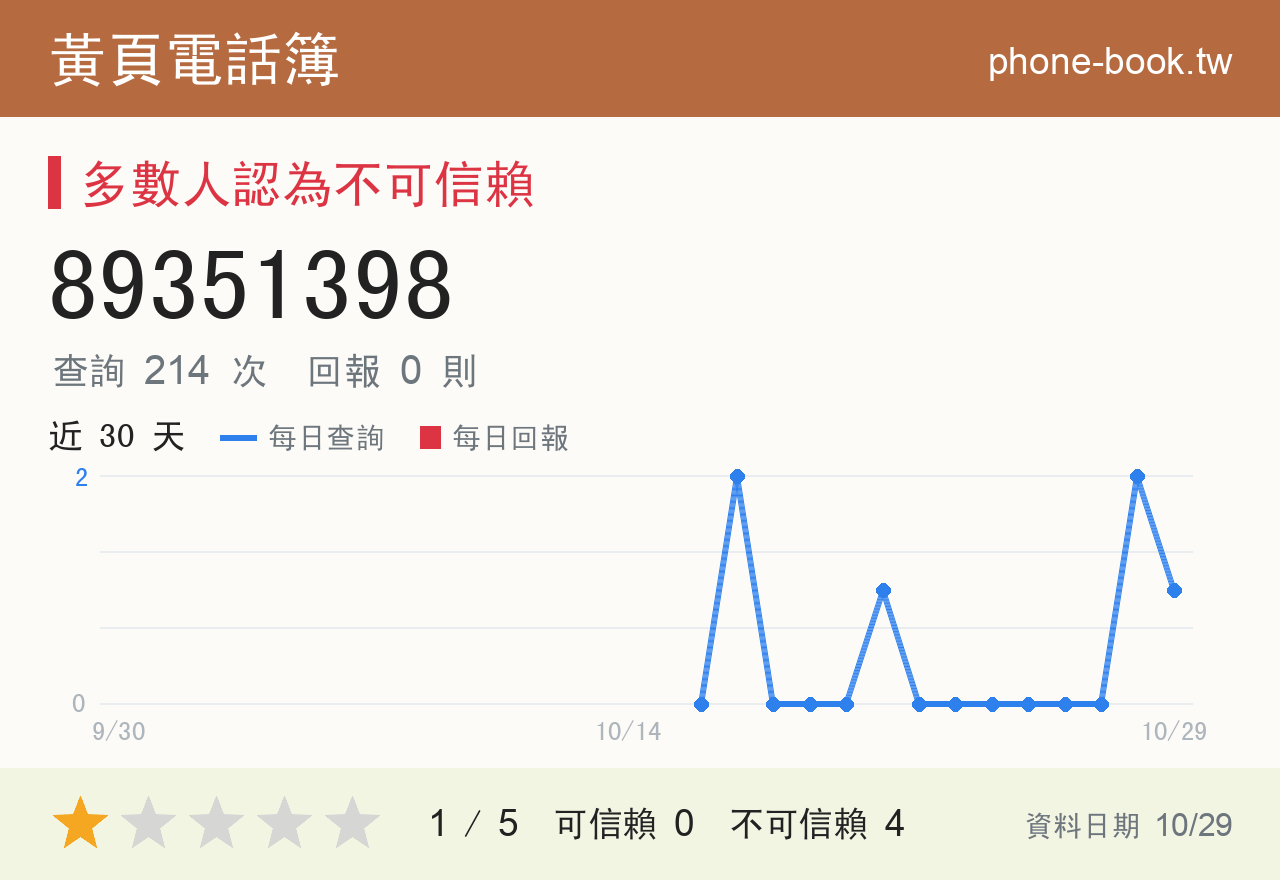 89351398 評分卡：查詢 214 次、網友回報 0 則
