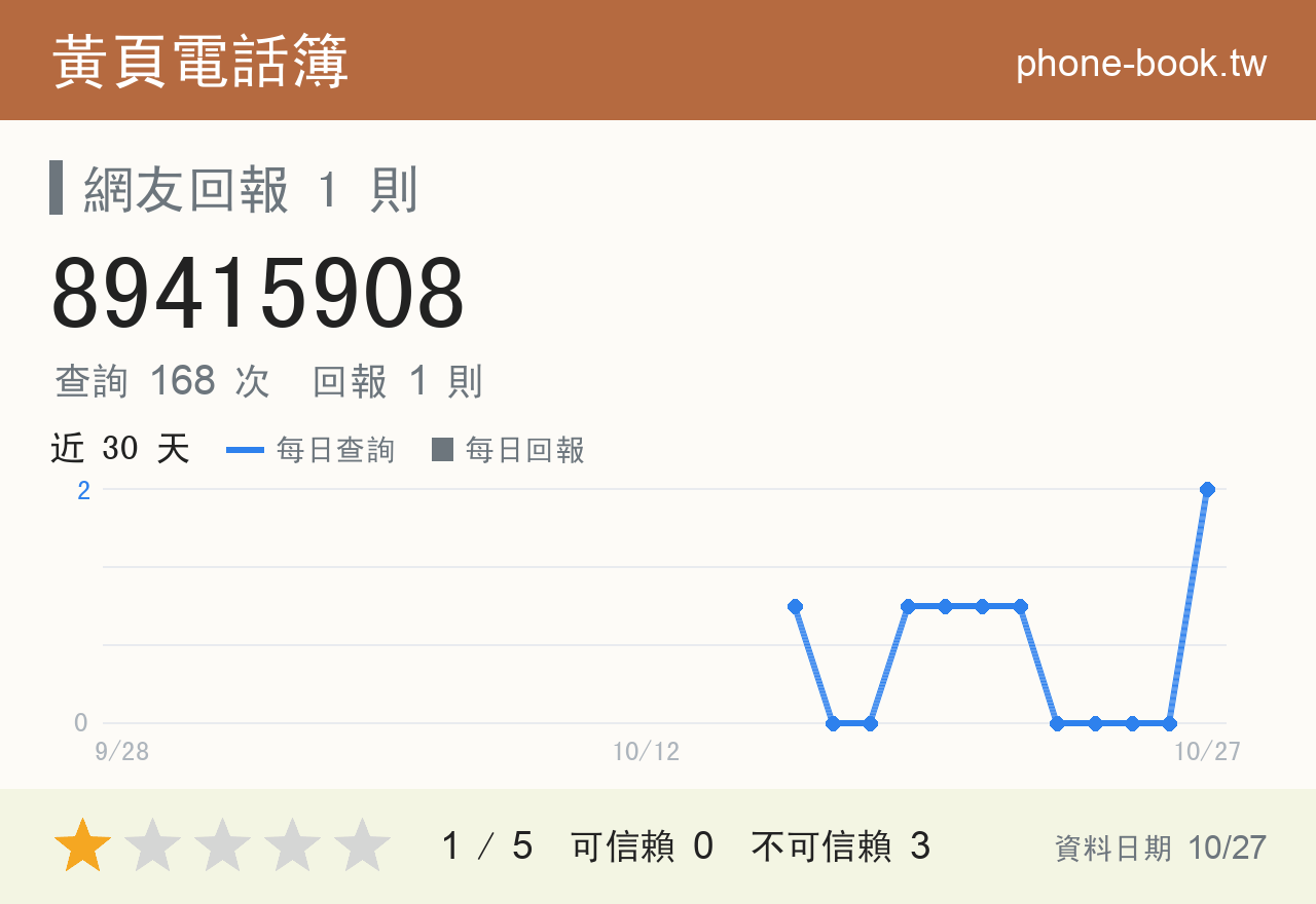 89415908 評分卡：查詢 168 次、網友回報 1 則