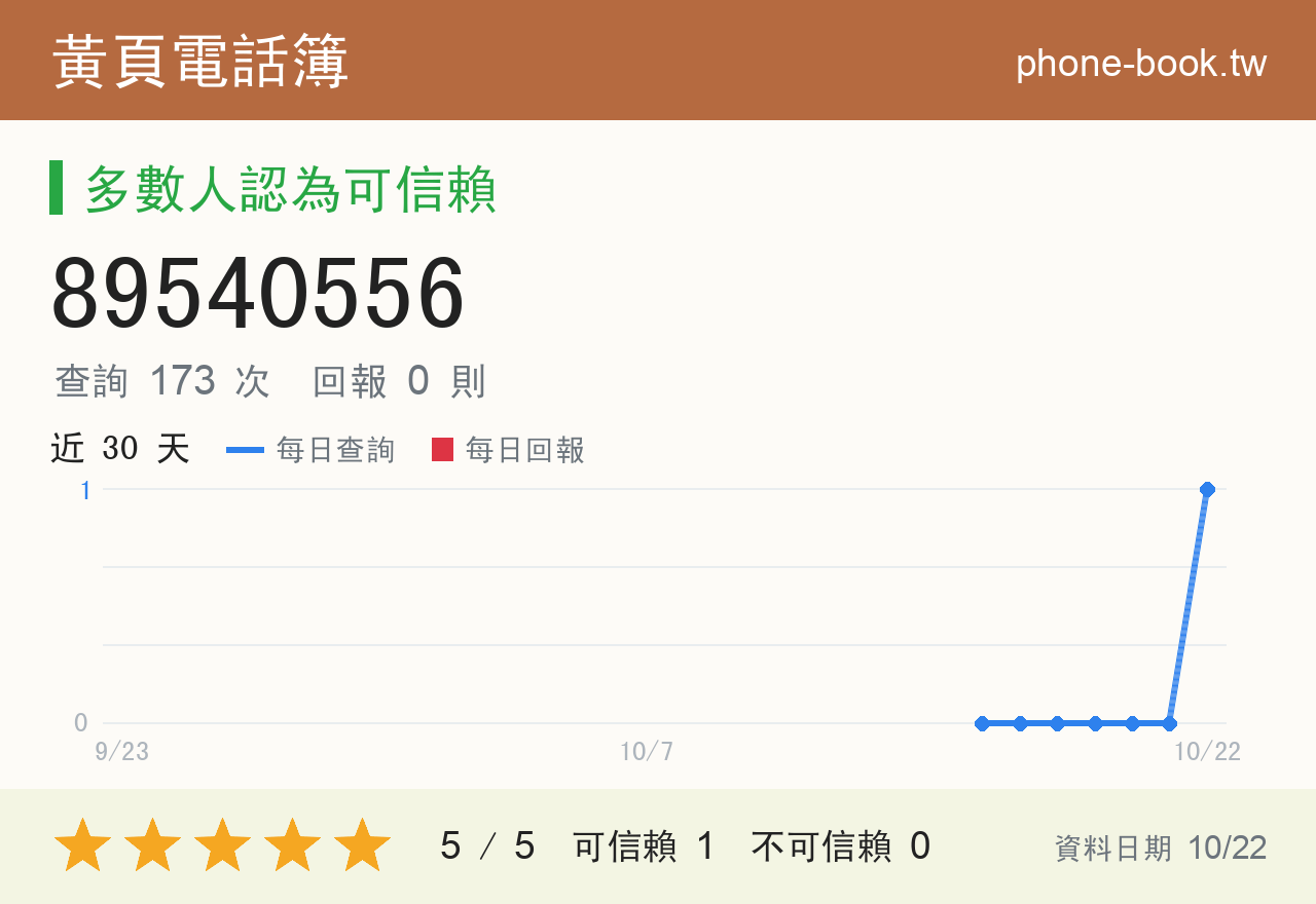89540556 評分卡：查詢 173 次、網友回報 0 則