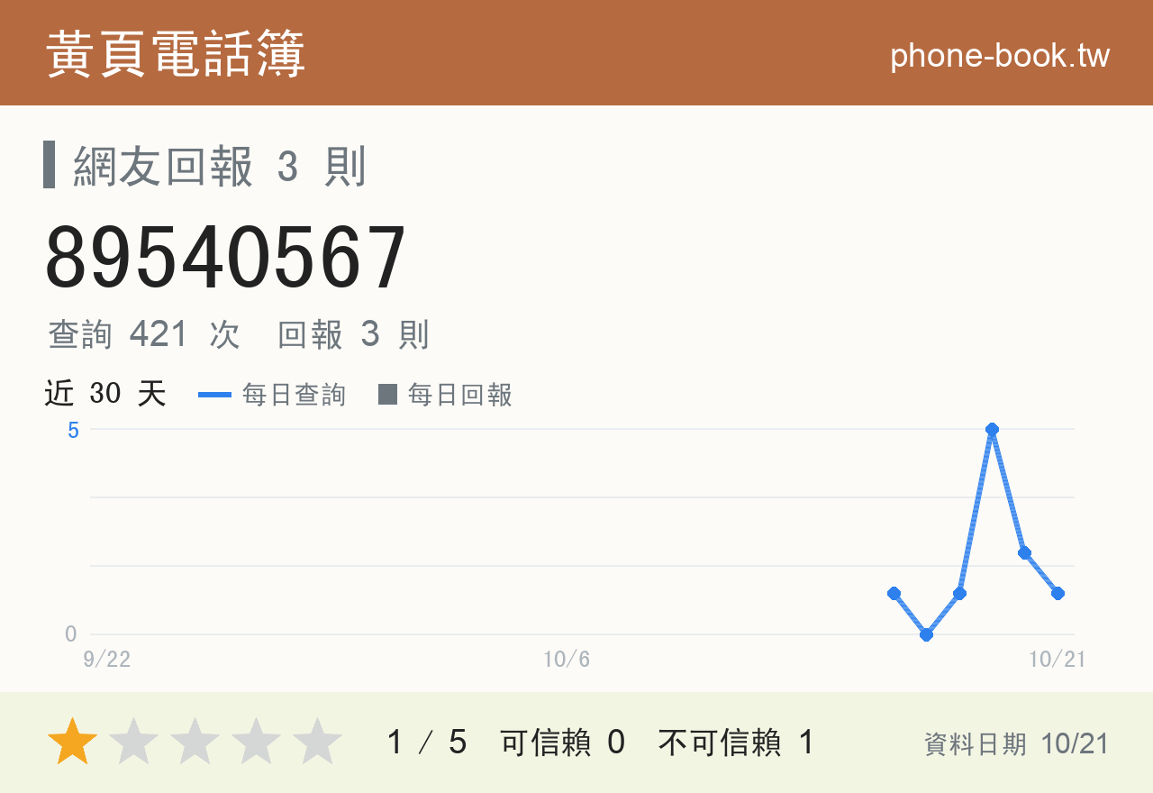 89540567 評分卡：查詢 421 次、網友回報 3 則