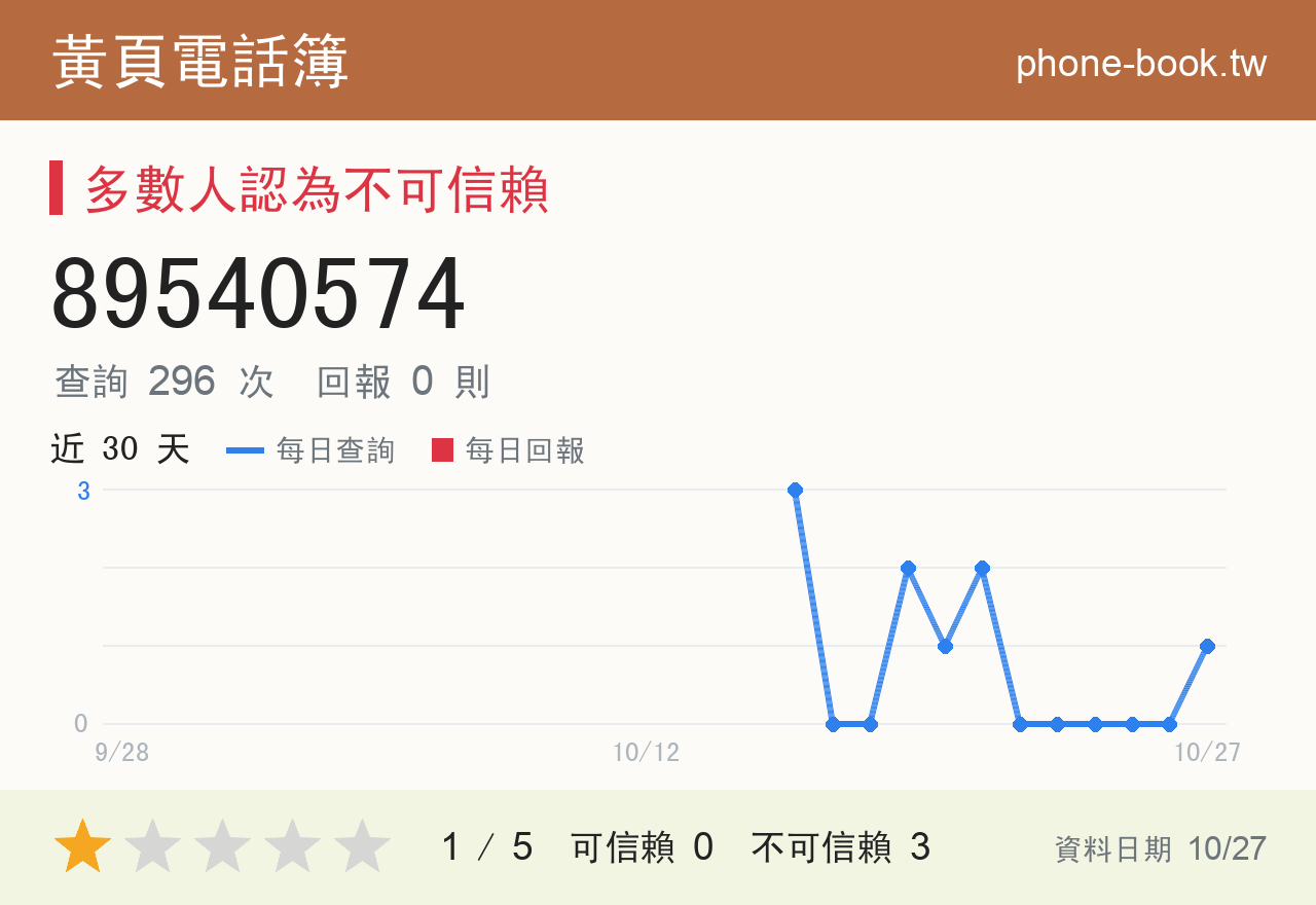 89540574 評分卡：查詢 296 次、網友回報 0 則