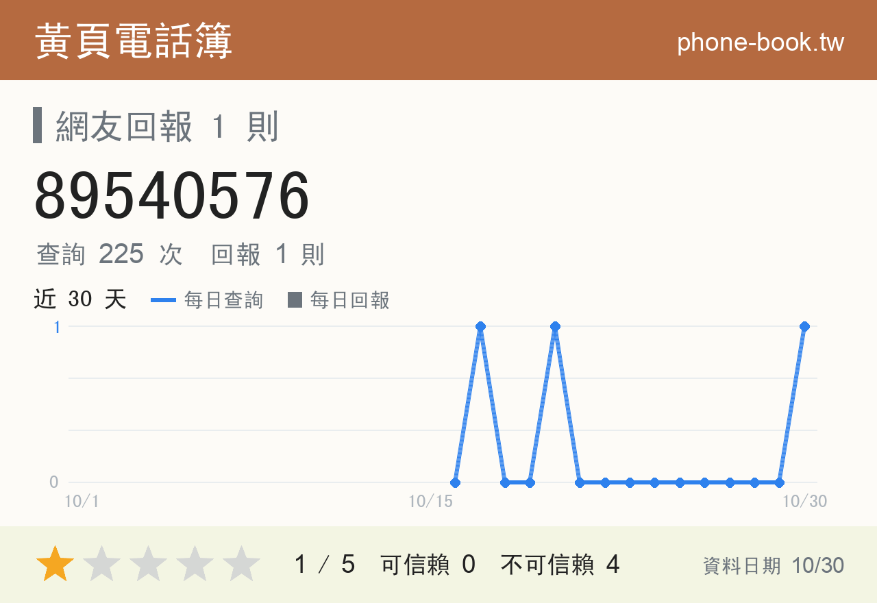 89540576 評分卡：查詢 226 次、網友回報 2 則