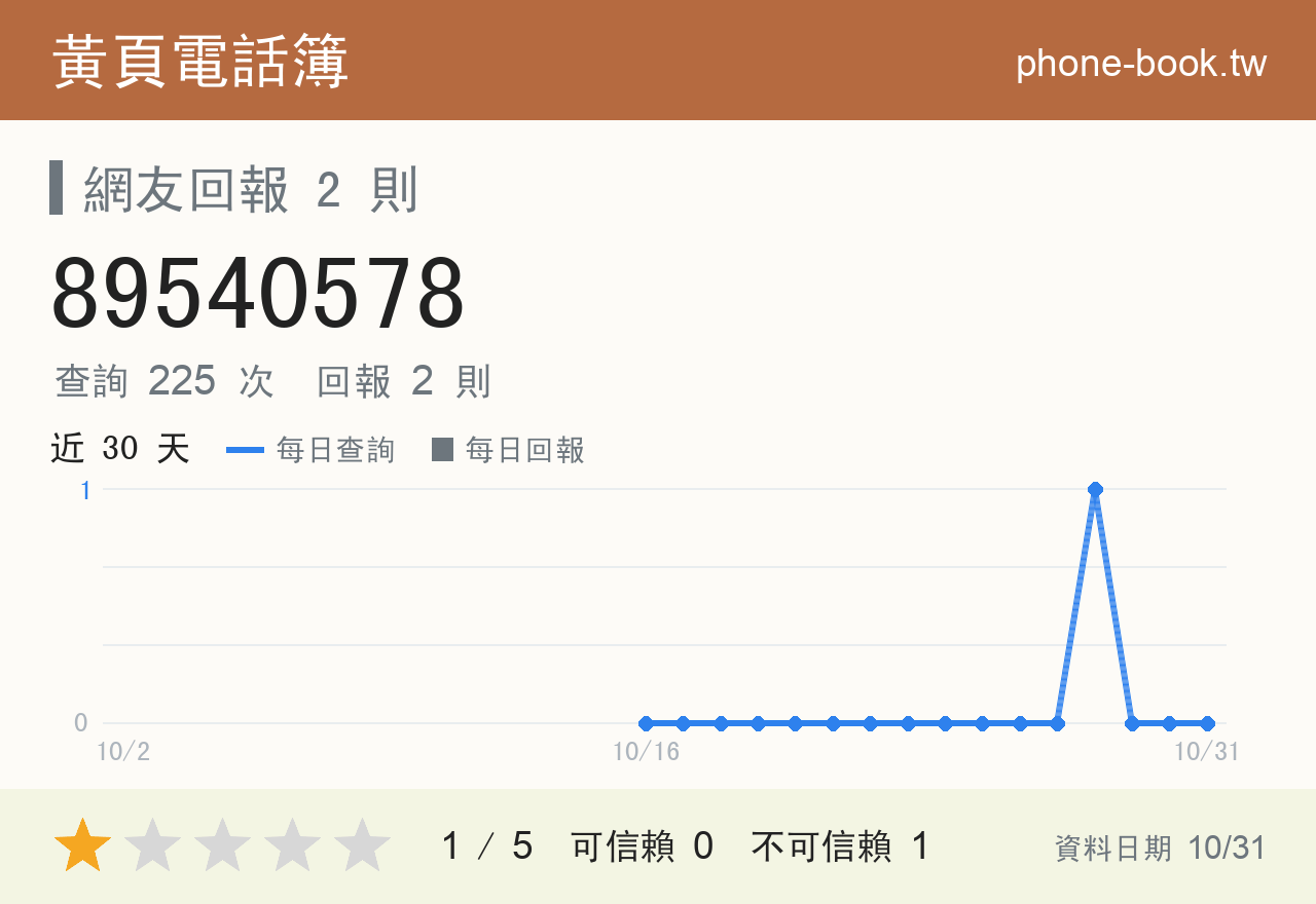 89540578 評分卡：查詢 225 次、網友回報 2 則