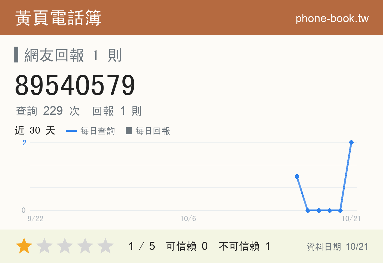 89540579 評分卡：查詢 229 次、網友回報 1 則