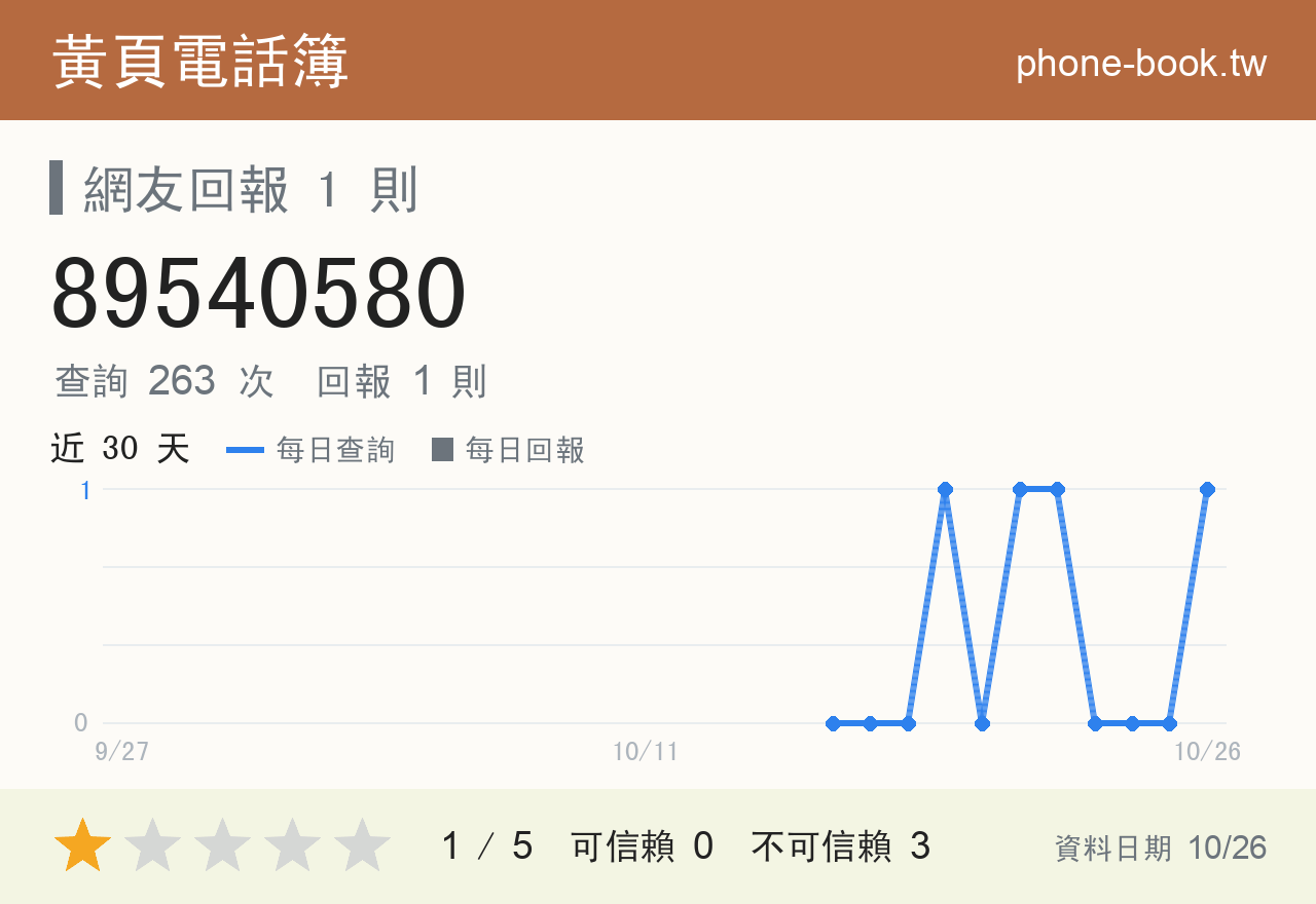 89540580 評分卡：查詢 264 次、網友回報 1 則
