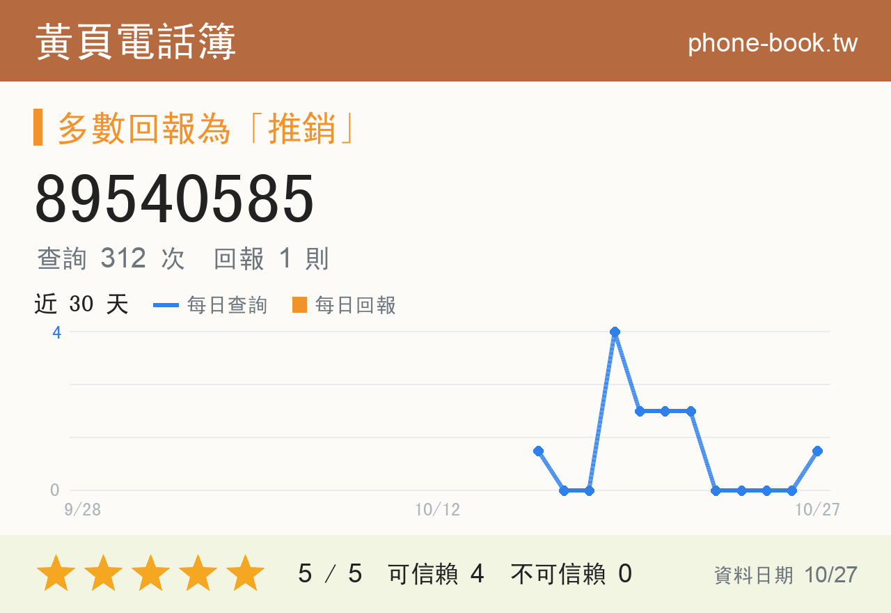 89540585 評分卡：查詢 313 次、網友回報 1 則