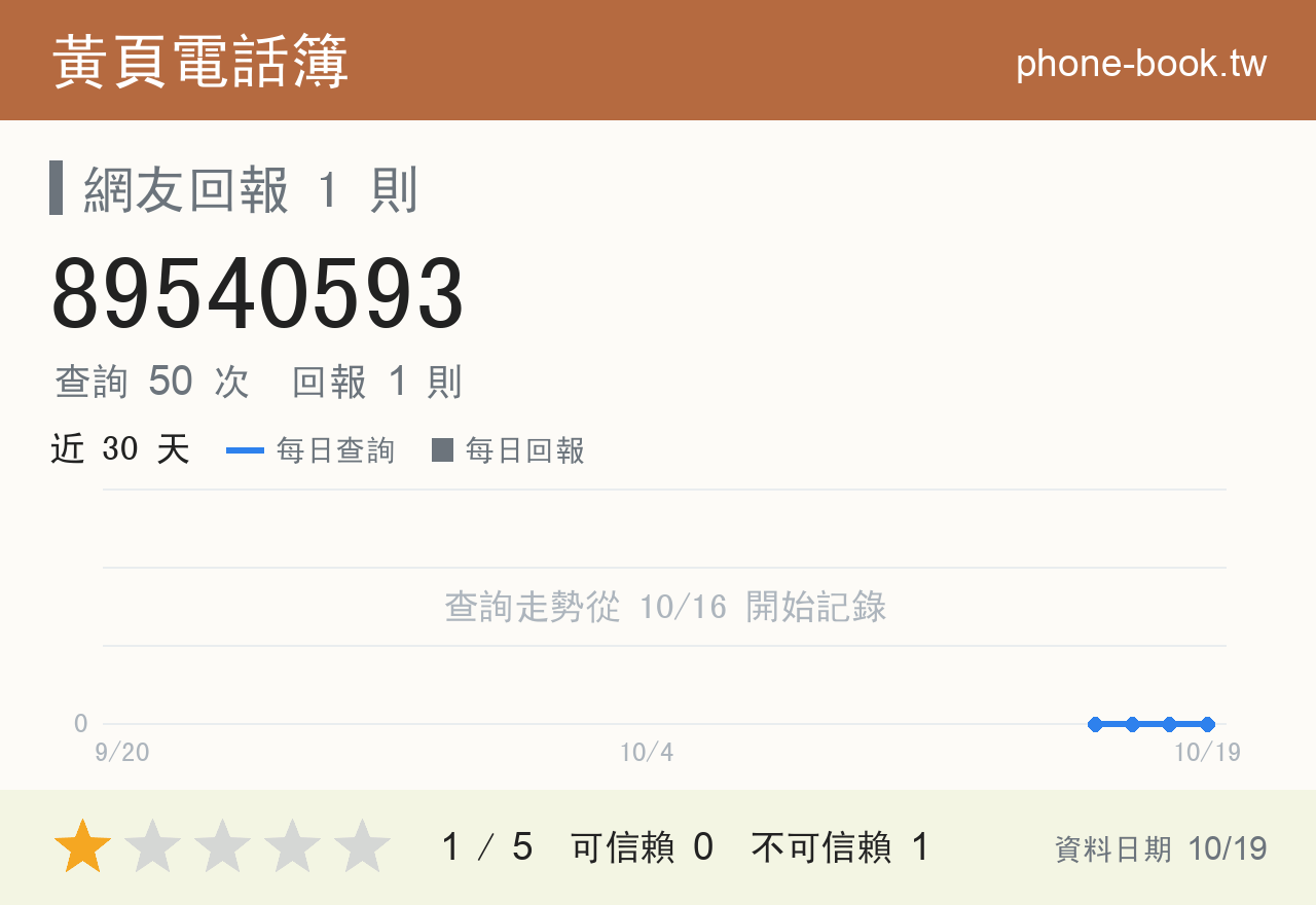 89540593 評分卡：查詢 50 次、網友回報 1 則