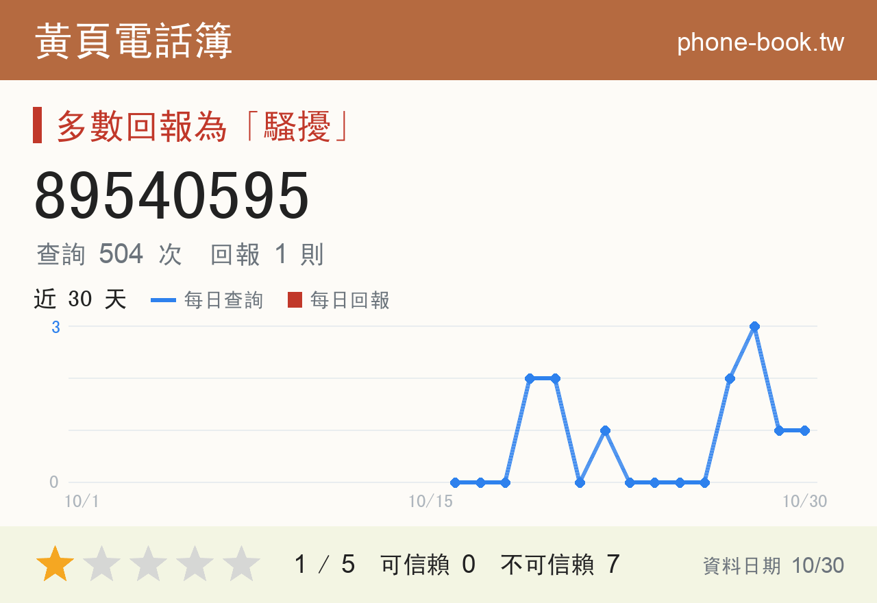 89540595 評分卡：查詢 504 次、網友回報 1 則