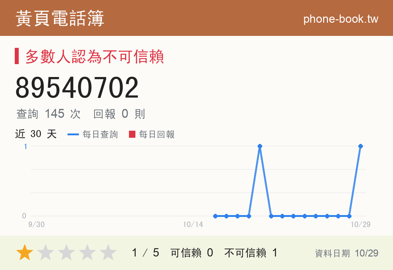 89540702 評分卡：查詢 145 次、網友回報 0 則