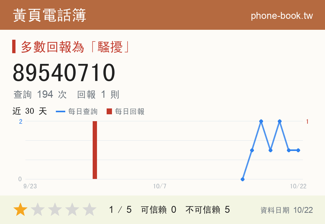 89540710 評分卡：查詢 194 次、網友回報 1 則