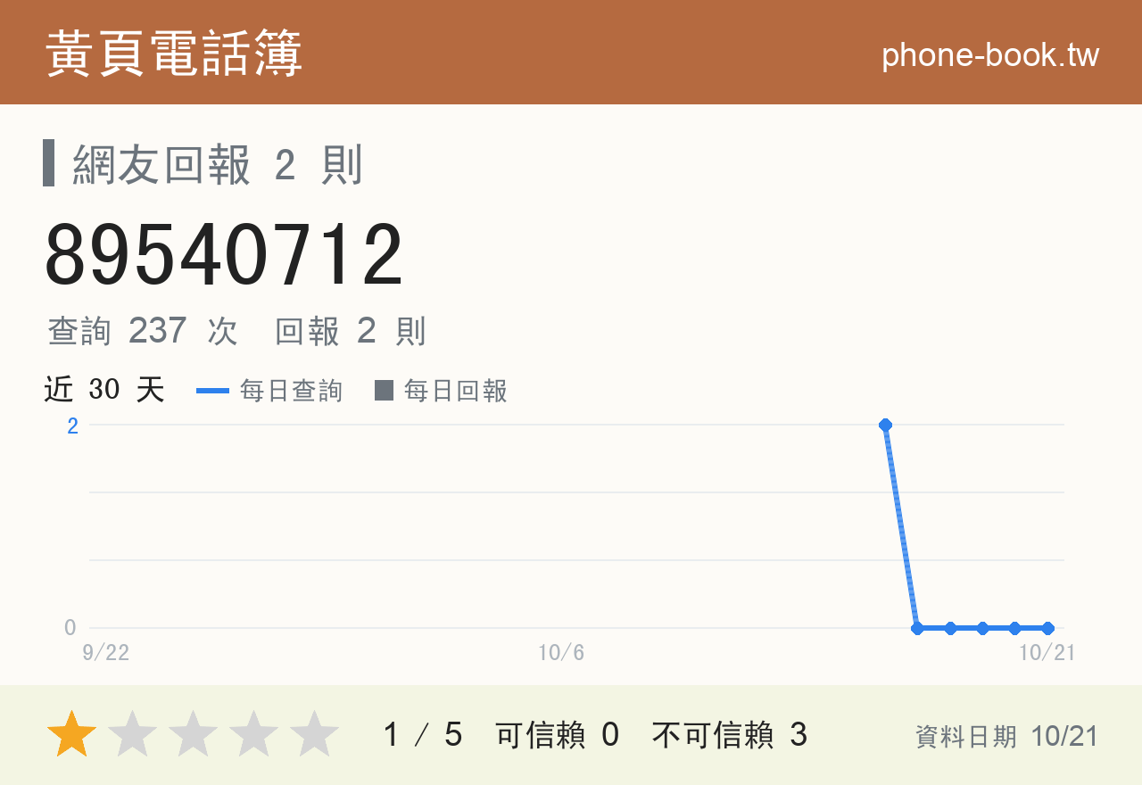 89540712 評分卡：查詢 238 次、網友回報 2 則