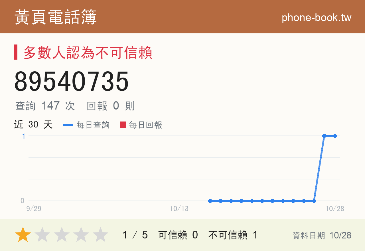 89540735 評分卡：查詢 147 次、網友回報 0 則