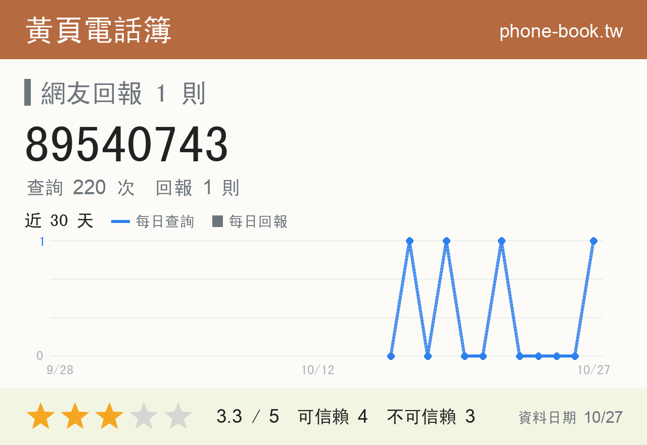 89540743 評分卡：查詢 220 次、網友回報 1 則