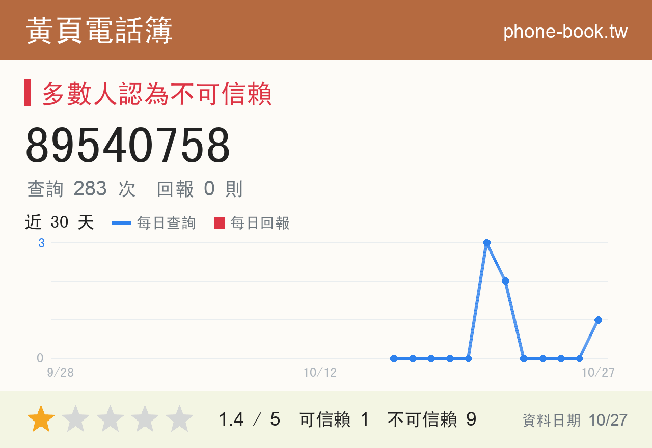 89540758 評分卡：查詢 283 次、網友回報 0 則