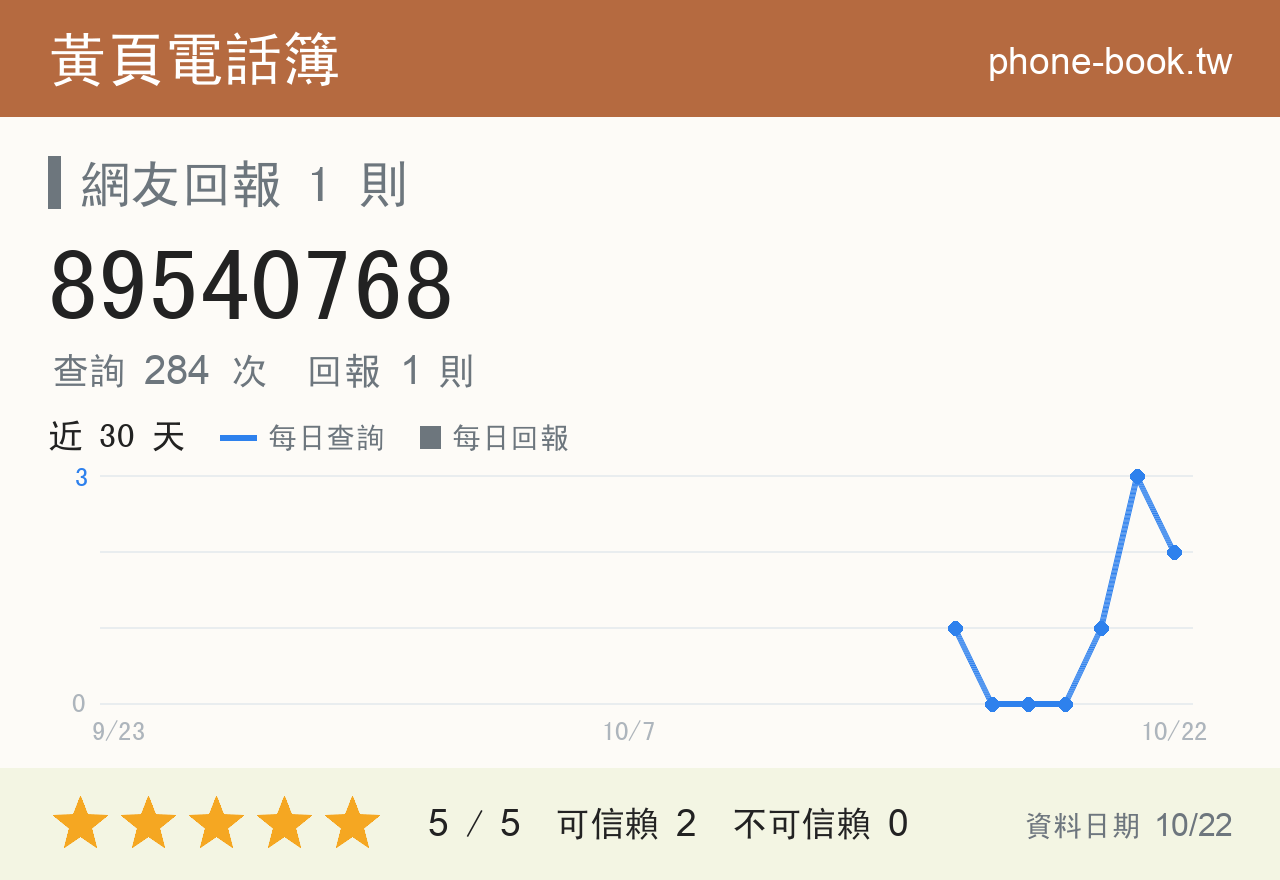 89540768 評分卡：查詢 284 次、網友回報 1 則
