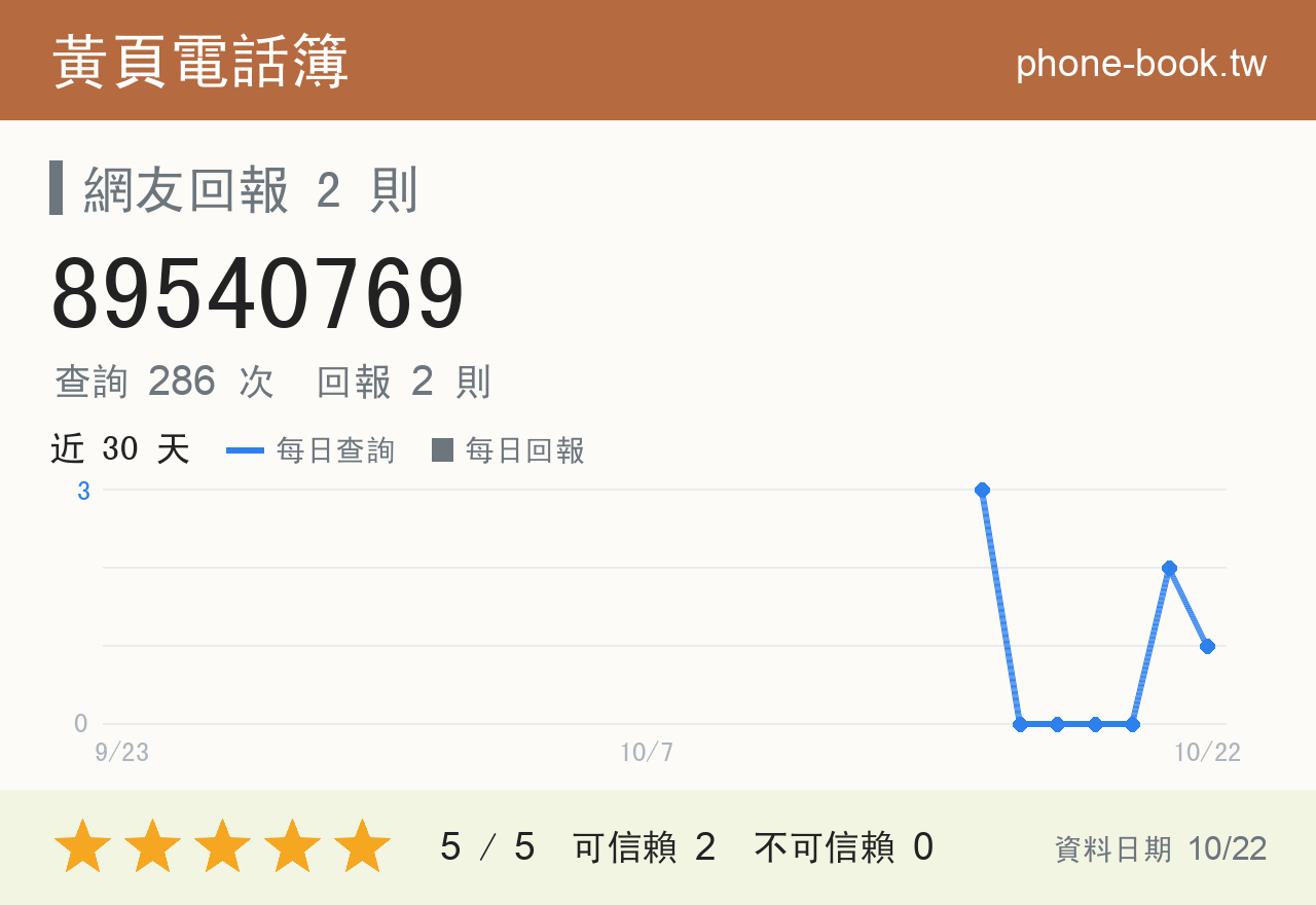 89540769 評分卡：查詢 286 次、網友回報 2 則