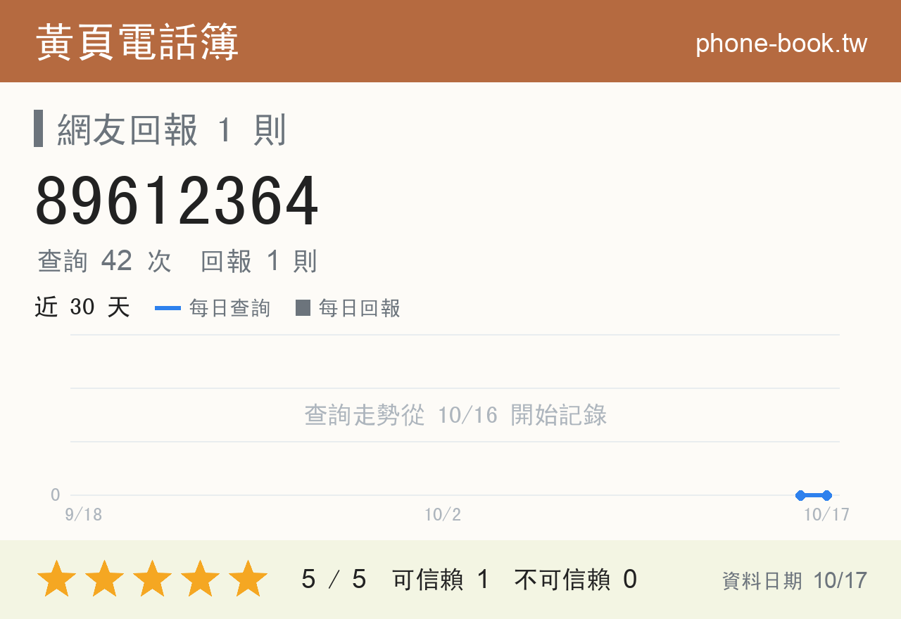 89612364 評分卡：查詢 42 次、網友回報 1 則