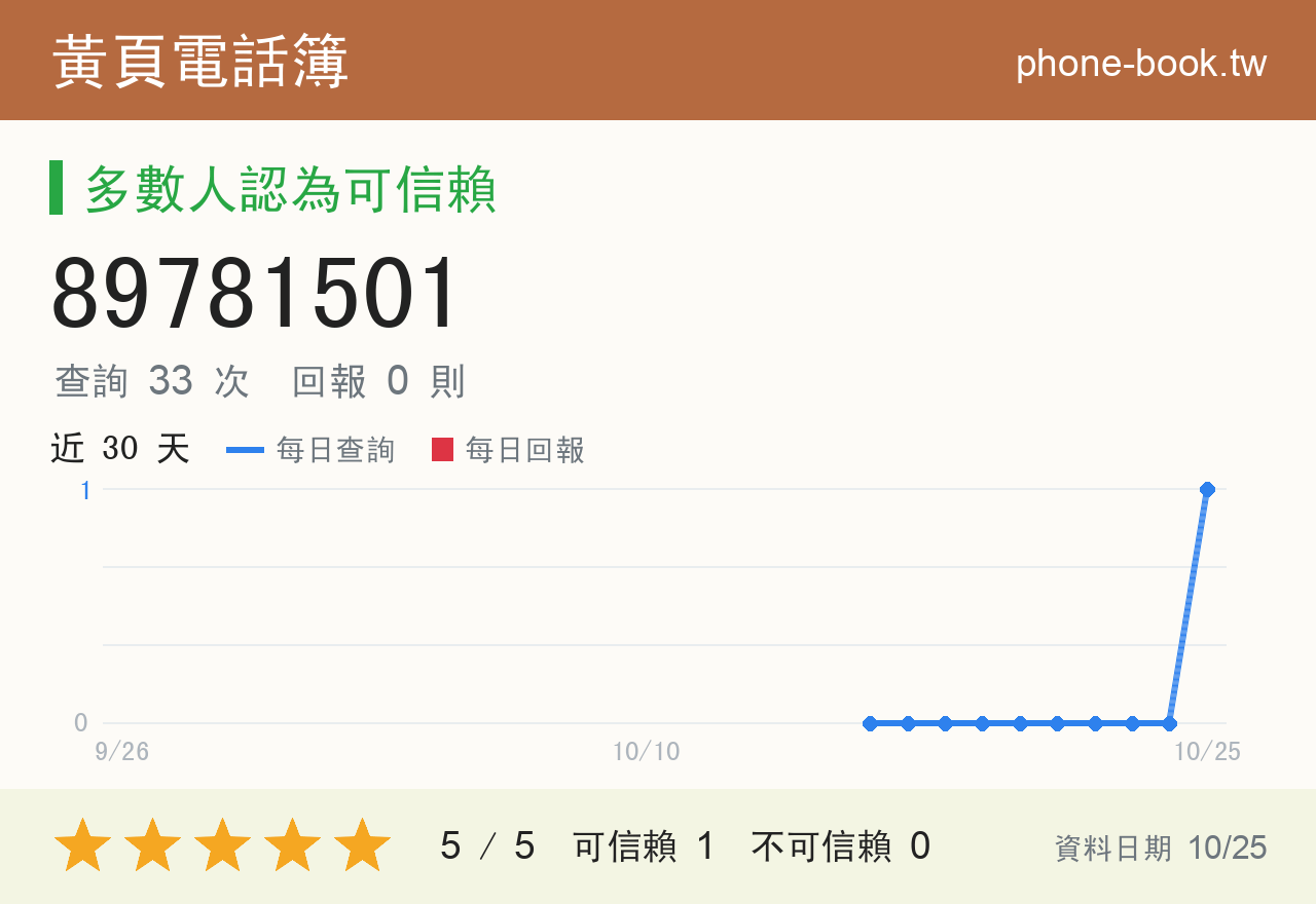 89781501 評分卡：查詢 33 次、網友回報 0 則