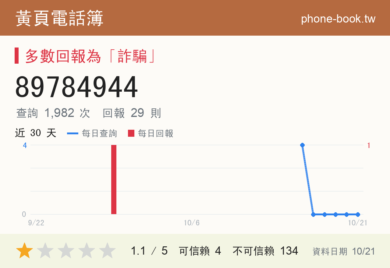 89784944 評分卡：查詢 1,982 次、網友回報 29 則