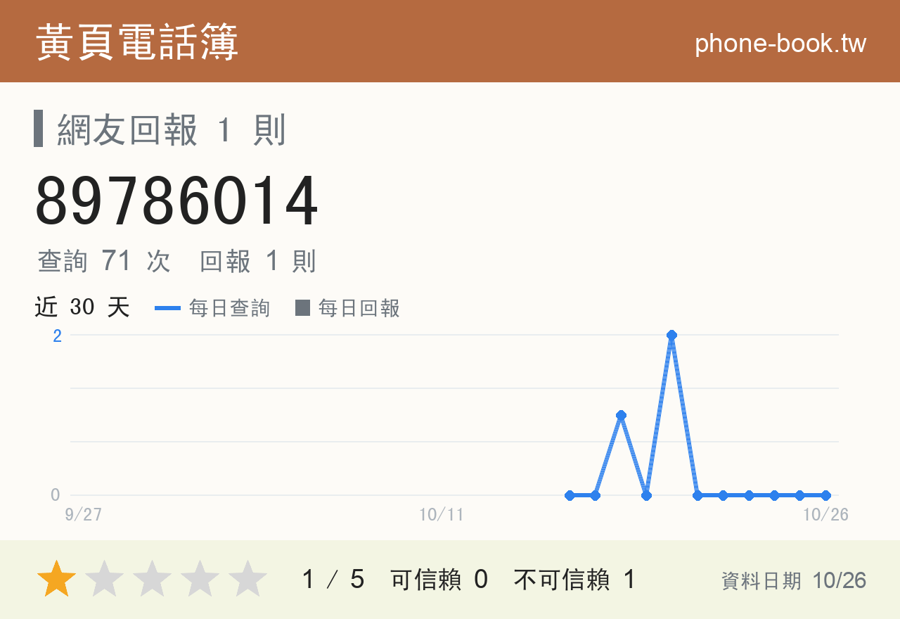 89786014 評分卡：查詢 71 次、網友回報 1 則