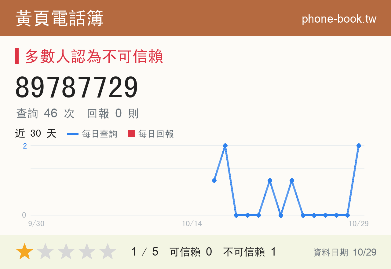 89787729 評分卡：查詢 46 次、網友回報 0 則