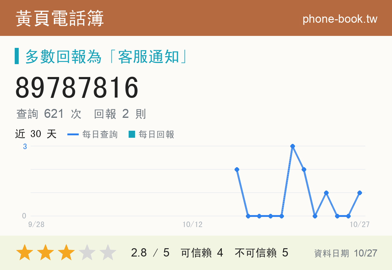 89787816 評分卡：查詢 621 次、網友回報 2 則
