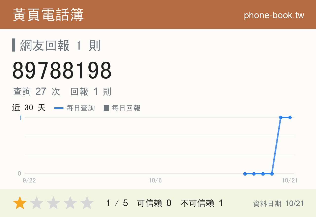 89788198 評分卡：查詢 27 次、網友回報 1 則