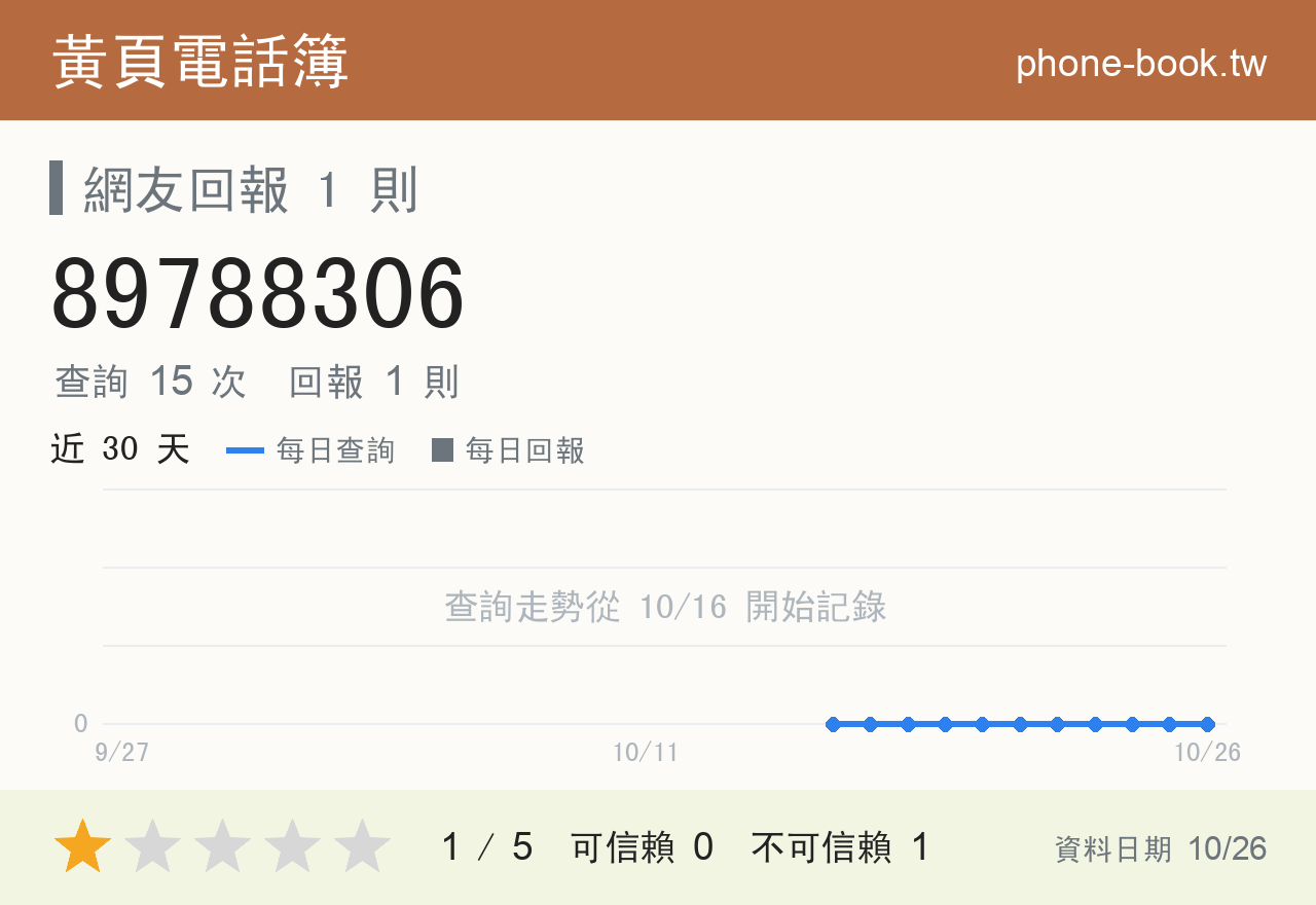 89788306 評分卡：查詢 15 次、網友回報 1 則