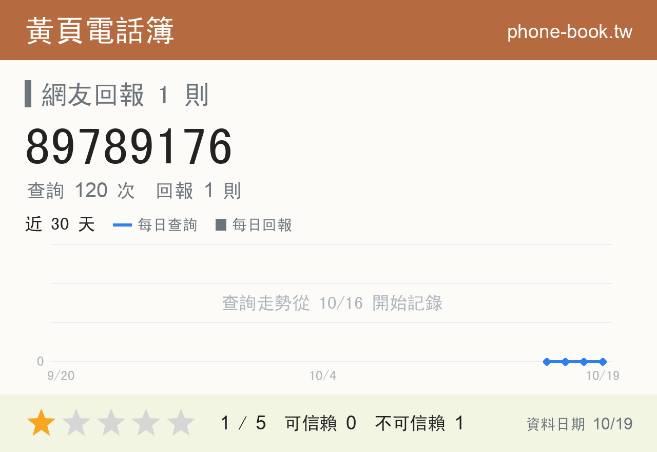 89789176 評分卡：查詢 120 次、網友回報 1 則