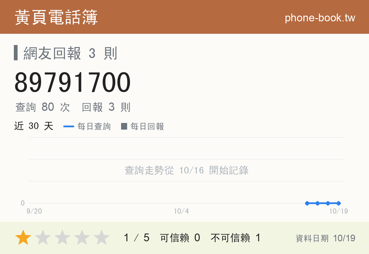 89791700 評分卡：查詢 80 次、網友回報 3 則