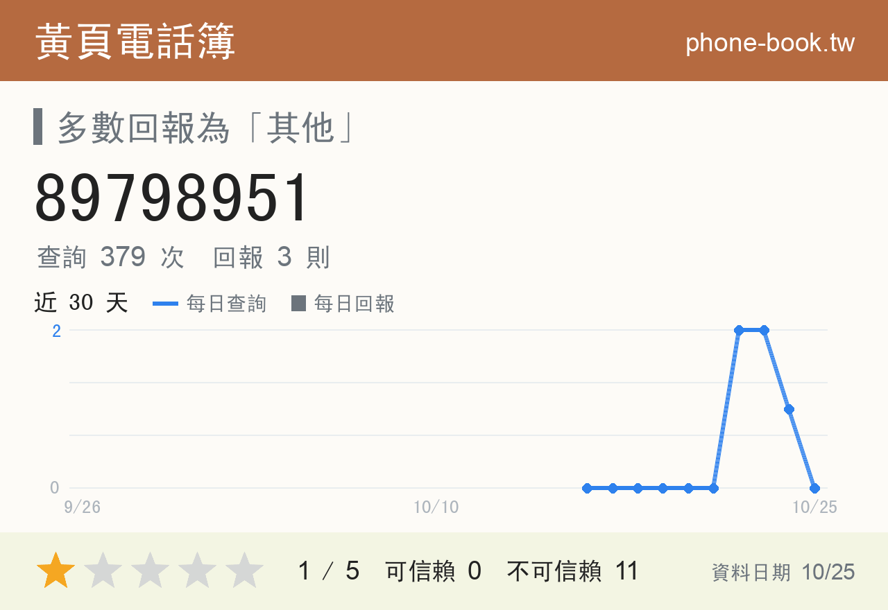 89798951 評分卡：查詢 381 次、網友回報 3 則