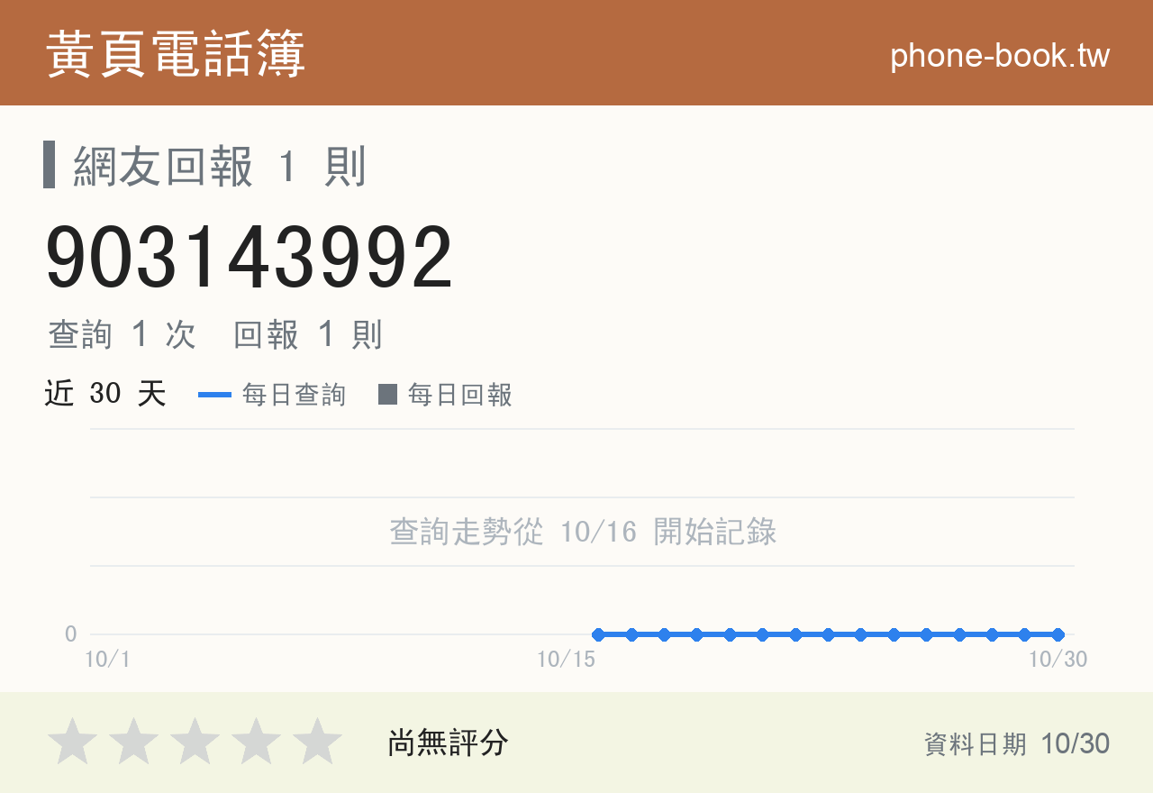 903143992 評分卡：查詢 1 次、網友回報 1 則