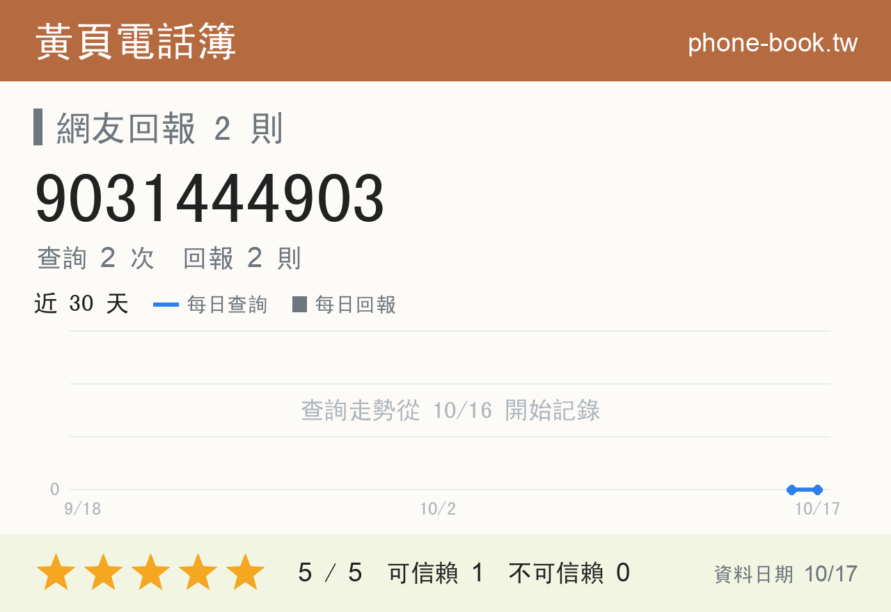 9031444903 評分卡：查詢 2 次、網友回報 2 則