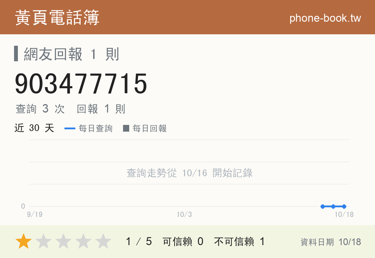 903477715 評分卡：查詢 3 次、網友回報 1 則