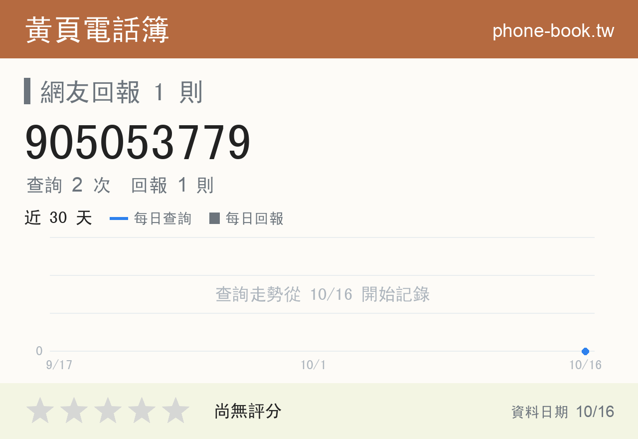 905053779 評分卡：查詢 2 次、網友回報 1 則