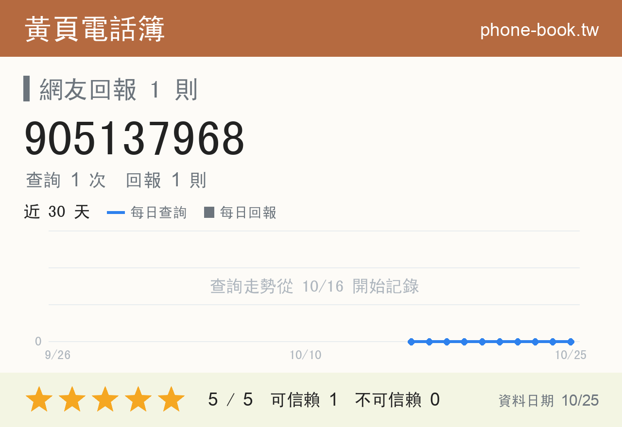 905137968 評分卡：查詢 1 次、網友回報 1 則