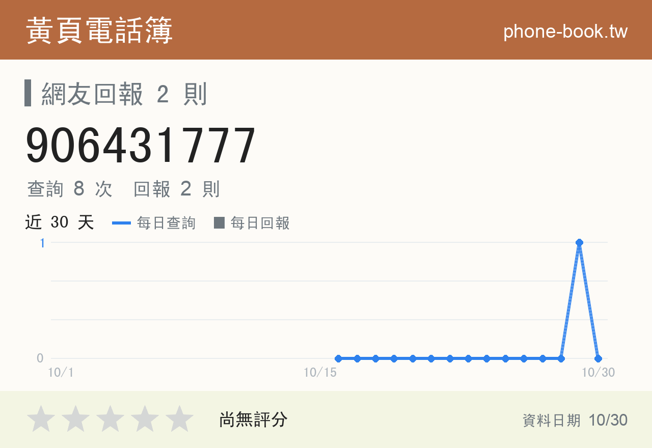 906431777 評分卡：查詢 8 次、網友回報 2 則