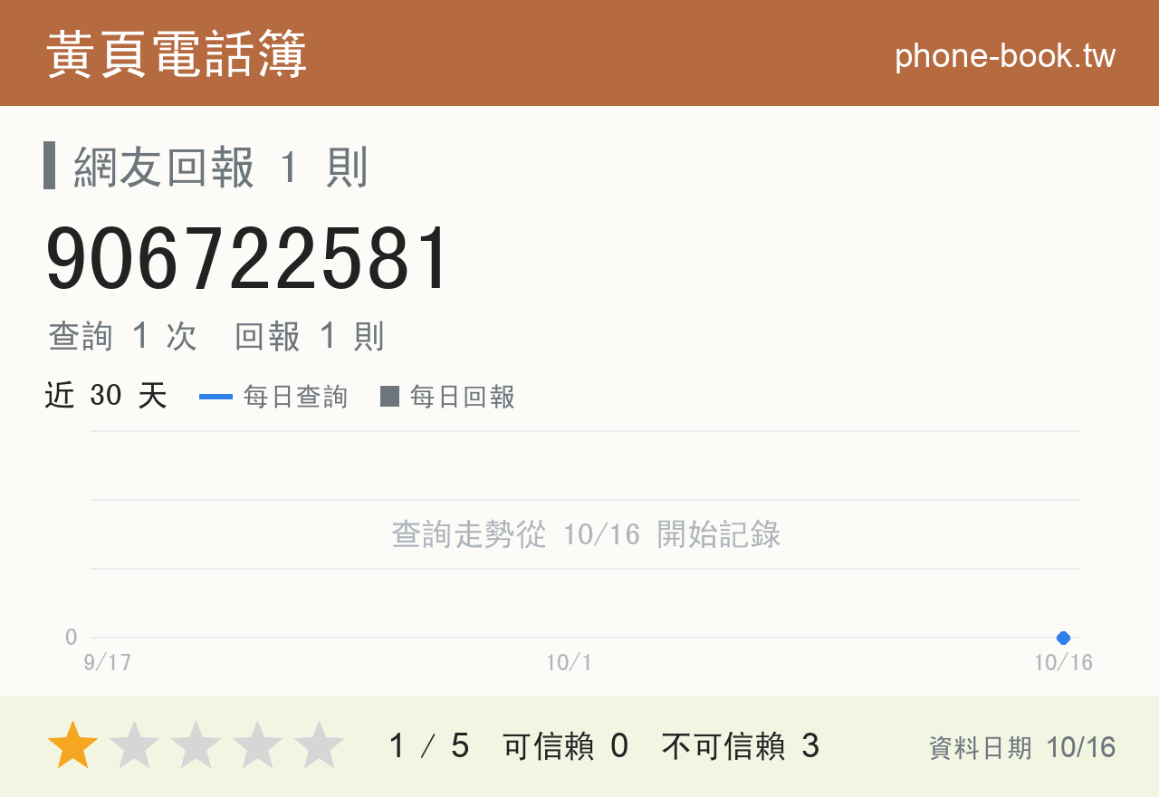 906722581 評分卡：查詢 1 次、網友回報 1 則