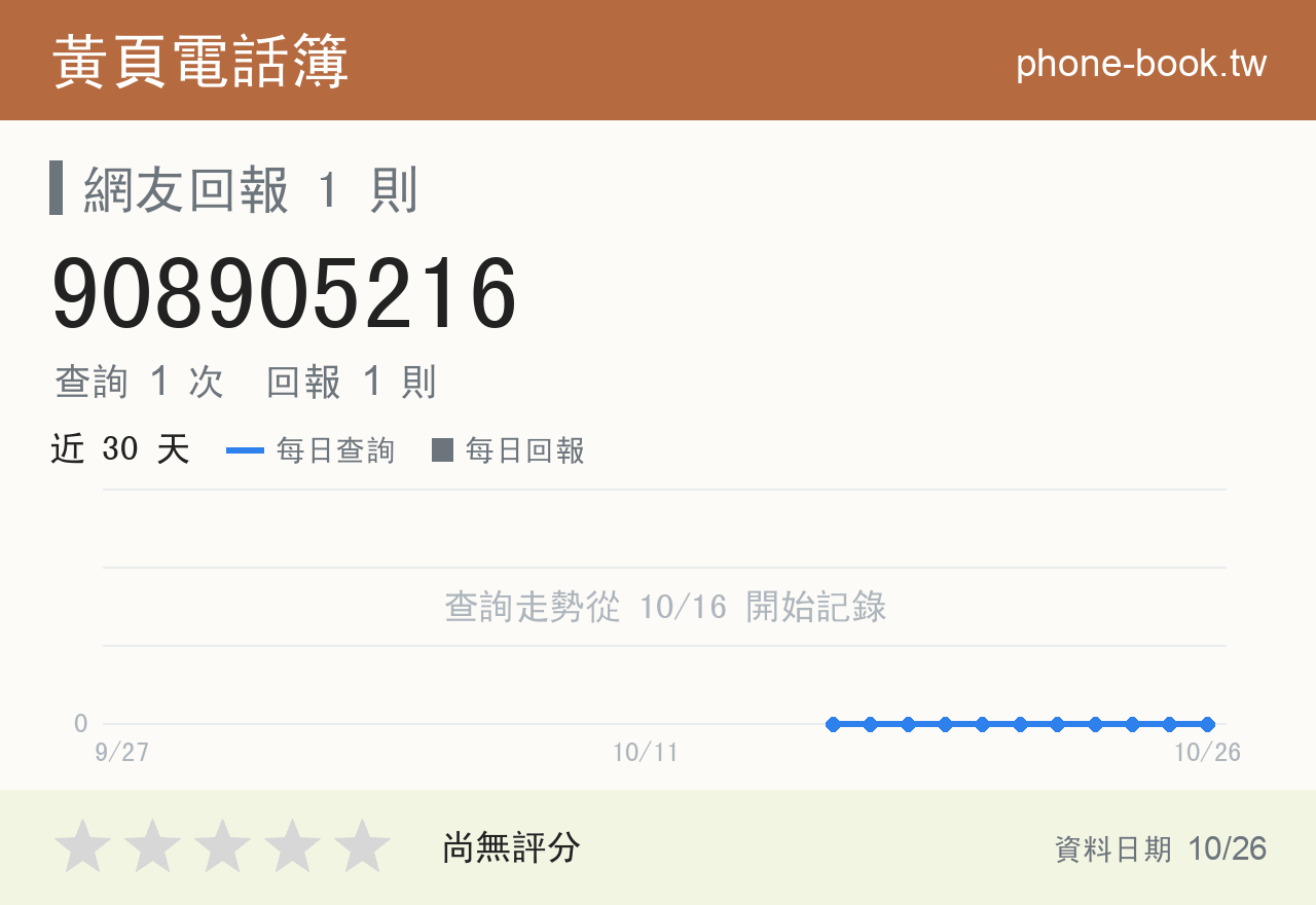 908905216 評分卡：查詢 1 次、網友回報 1 則