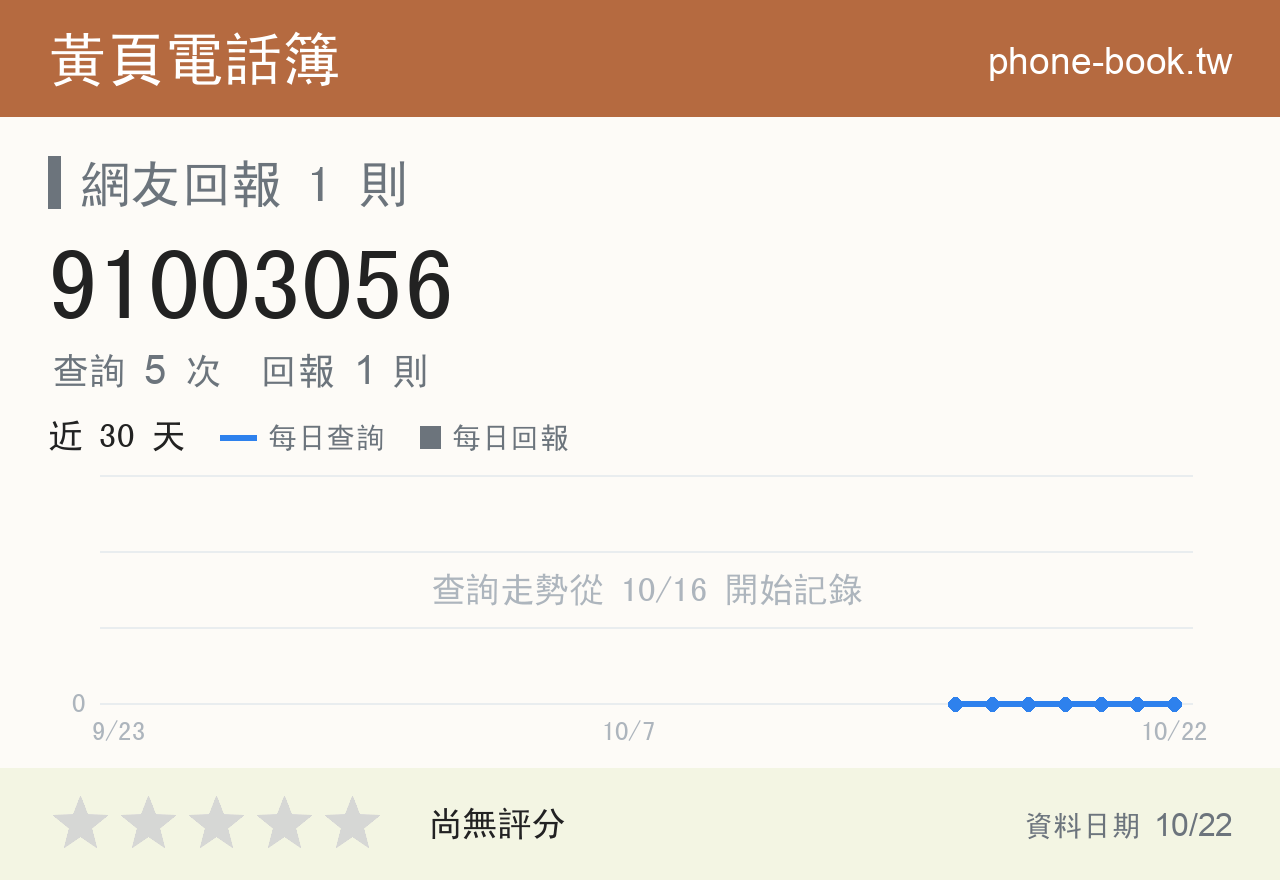 91003056 評分卡：查詢 5 次、網友回報 1 則